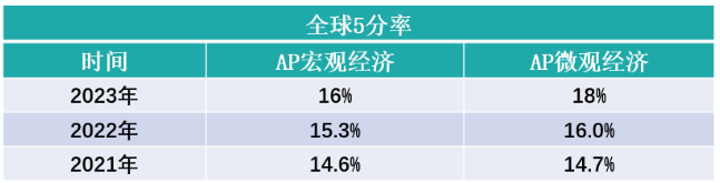 AP经济拿5分很难吗？