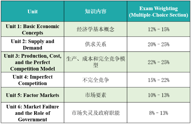 AP微观经济学课程内容和分值占比