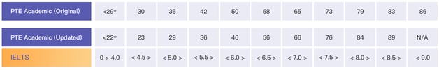 PTE和雅思分数是如何转换的？