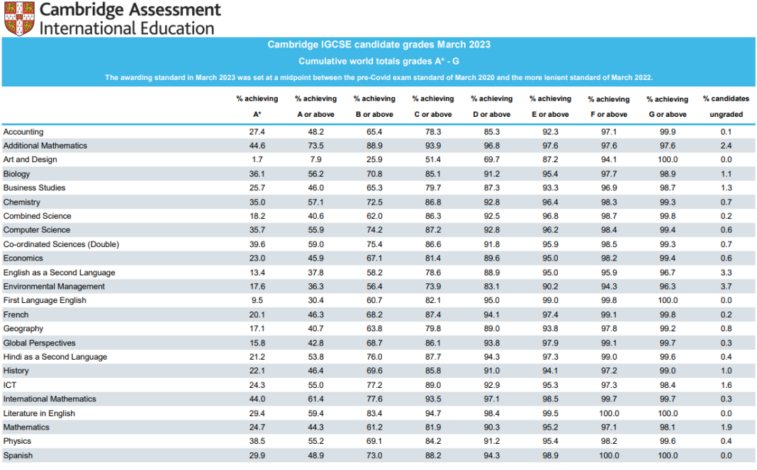 2023年IGCSE夏季考试各科A*率汇总！