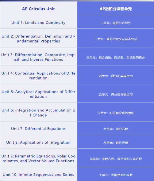 AP微积分AB和BC怎么选？考什么？