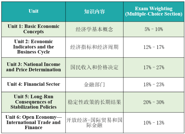 AP宏观经济学课程内容和分值占比