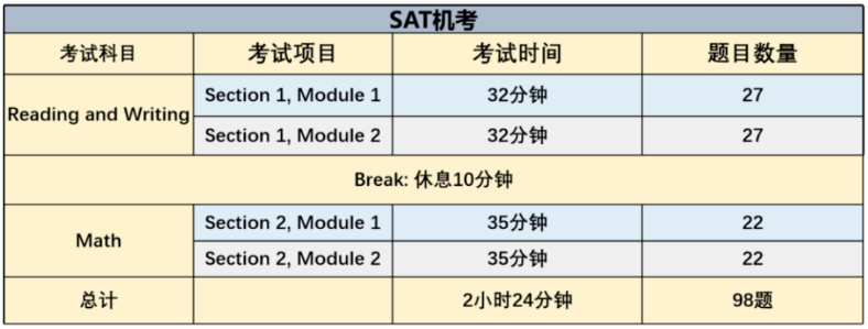 2023年SAT机考流程及注意事项讲解！