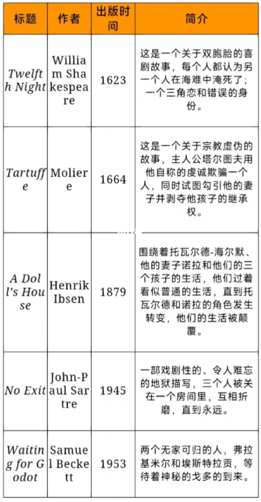 AP英语文学与写作必读书目有哪些？