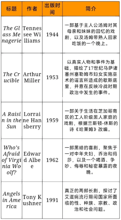 AP英语文学与写作必读书目有哪些？