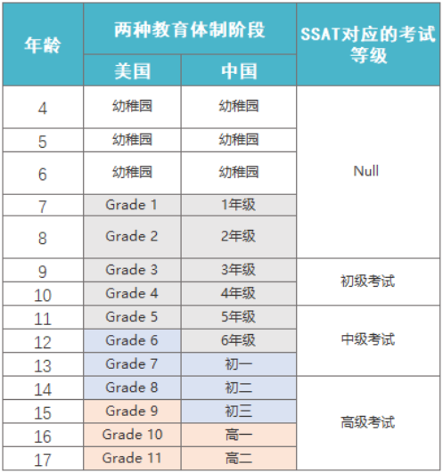 SSAT考试有哪些等级？几年级可以考SSAT？