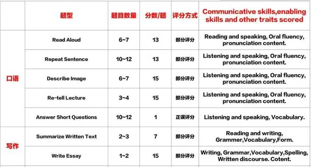 PTE分数怎么算出来的？