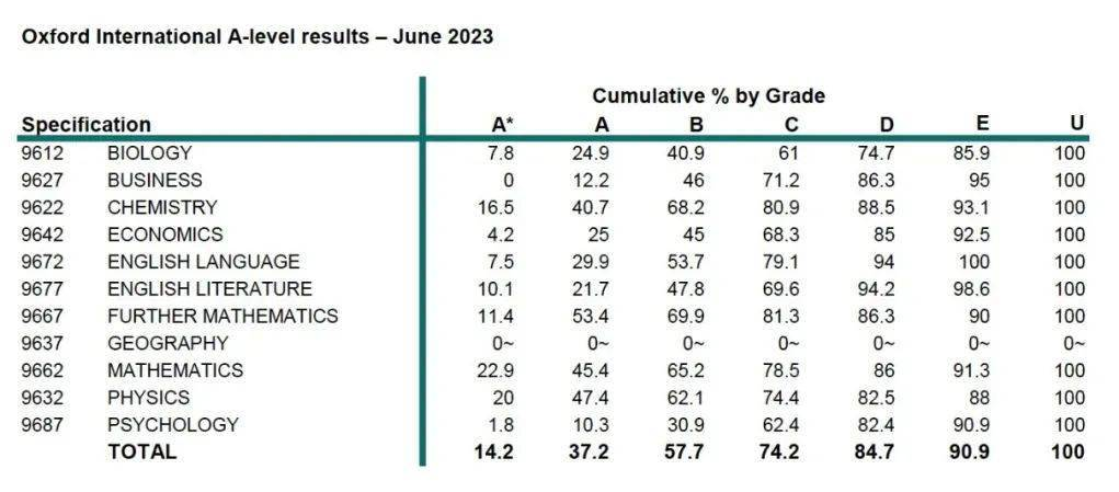 A-level的A*-U率