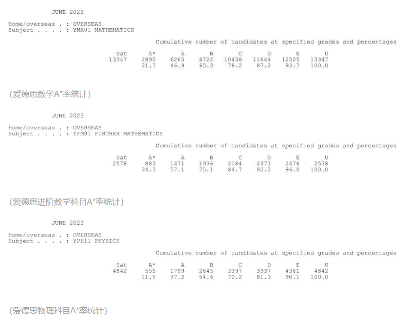 爱德思A-Level各科A*率统计表