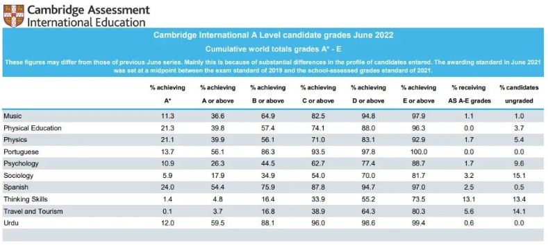 CAIE A-Level各科A*率统计表