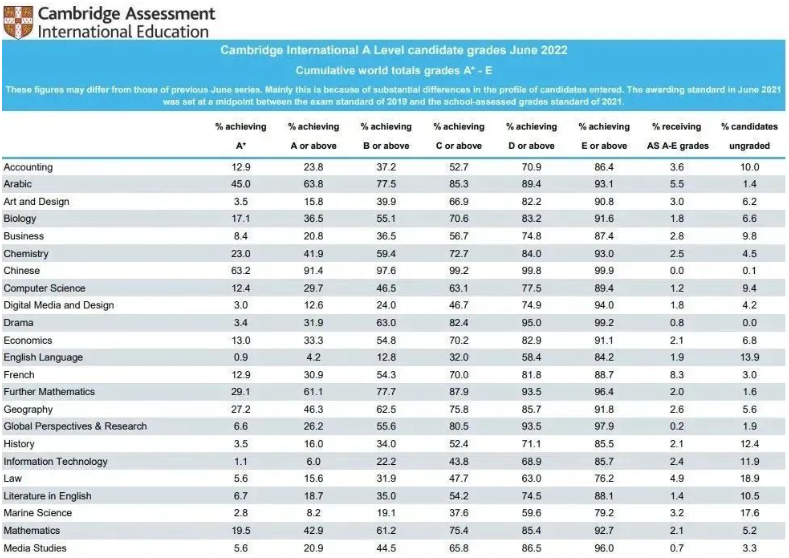 CAIE A-Level各科A*率统计表