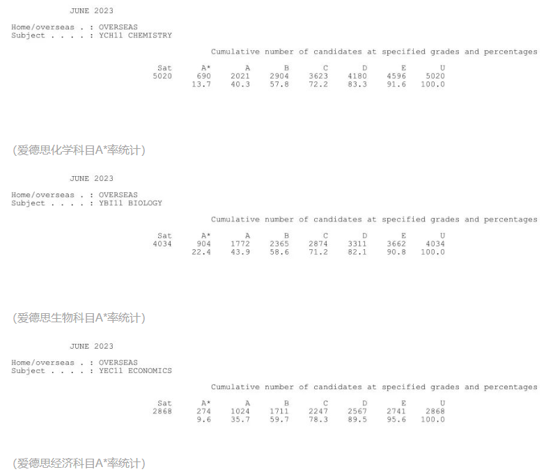 爱德思A-Level各科A*率统计表