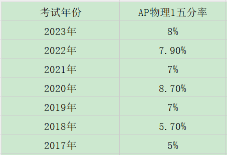 AP物理1难吗？AP物理1五分率多少？