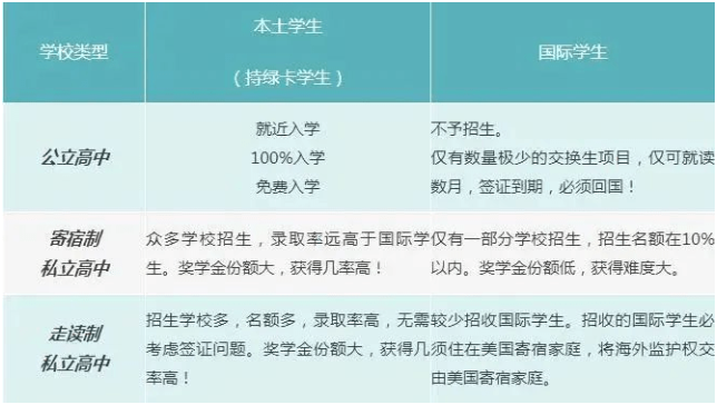 10年赴美低龄留学人数暴涨98倍，应该规划什么？