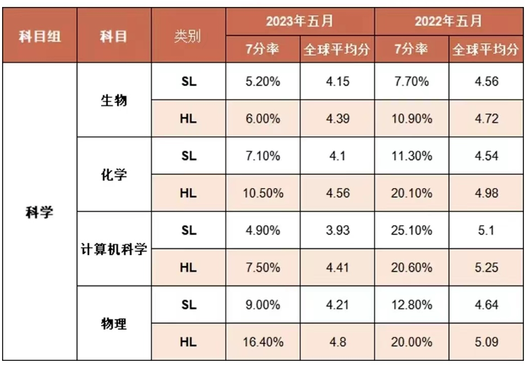 2023年IB考试各科目7分率汇总！