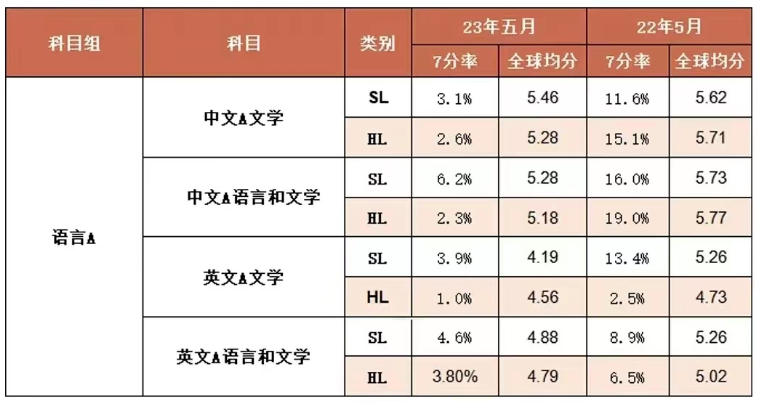 2023年IB考试各科目7分率汇总！