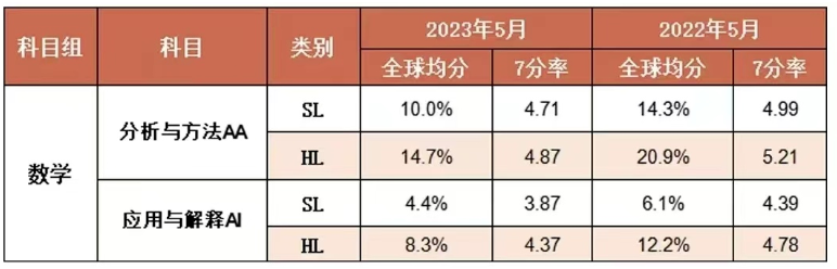 2023年IB考试各科目7分率汇总！