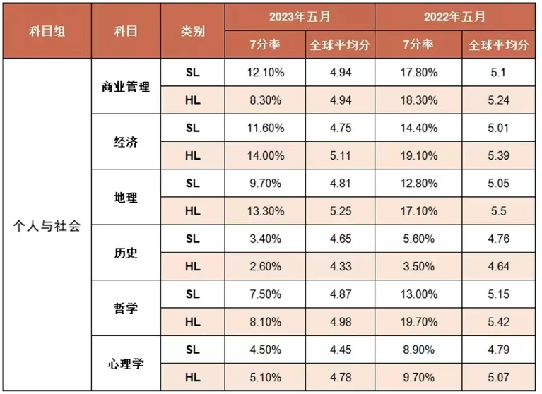 2023年IB考试各科目7分率汇总！