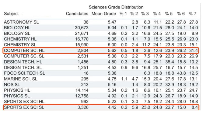 新学期到来！IB学生该如何规划选课？