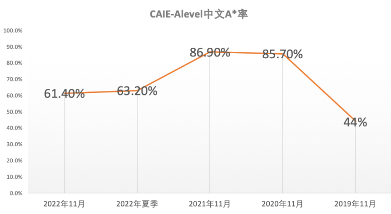 CAIE更新A-level中文教学大纲！难度加深！