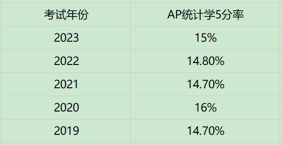 AP统计学5分率多少？拿5分难吗？