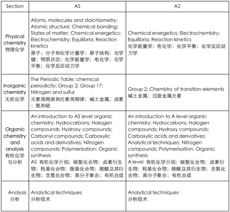 A-level化学课程内容及考试形式详解！