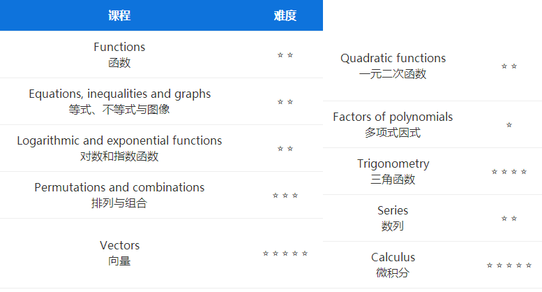 IGCSE数学0580和0606哪个难？