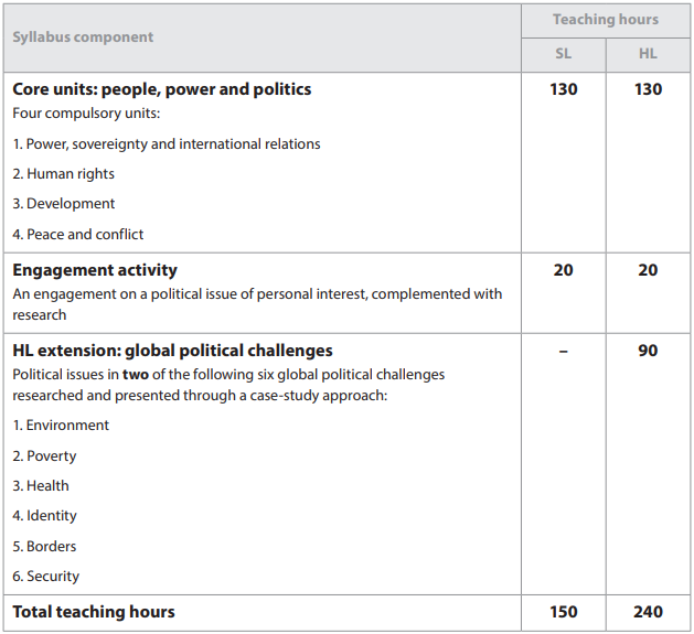 IB全球政治课程大纲及考试形式详解！