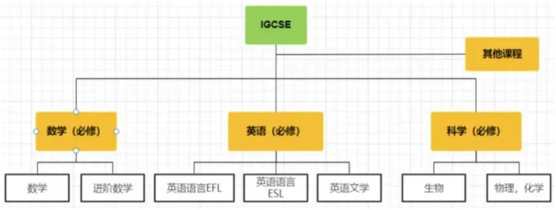 IGCSE课程有哪些科目？哪些必修？