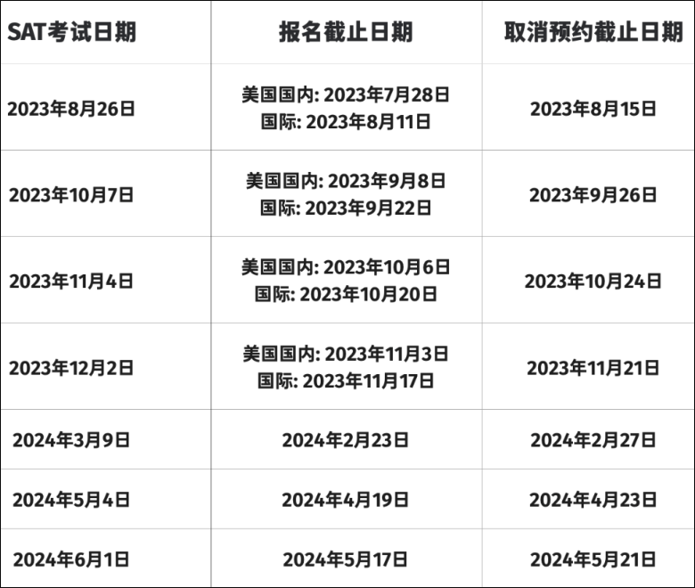 2023年SAT报名时间什么时候截止？报名流程怎样的？