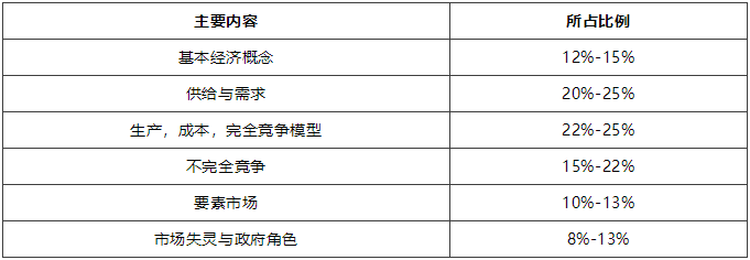 AP微观经济学考试内容