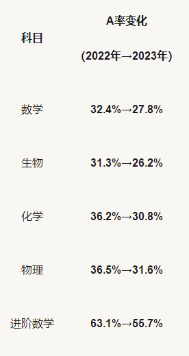 STEP内卷、AS压分，24Fall数学专业申请难度大概率升级！