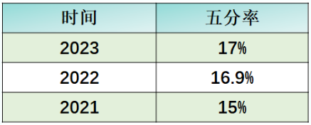 AP心理学5分率多少？如何拿到AP心理学5分？