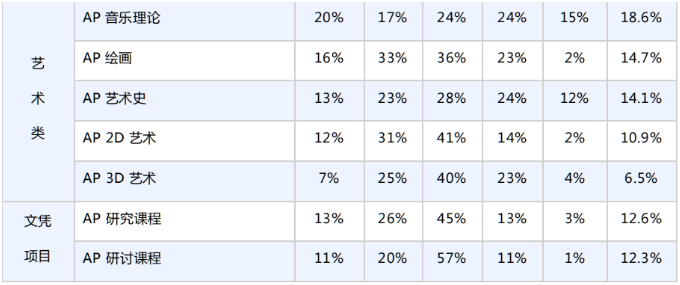 2023年AP考试38门科目5分率一览表！
