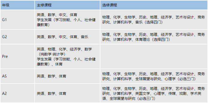 IGCSE课程一年制和两年制的区别有哪些？