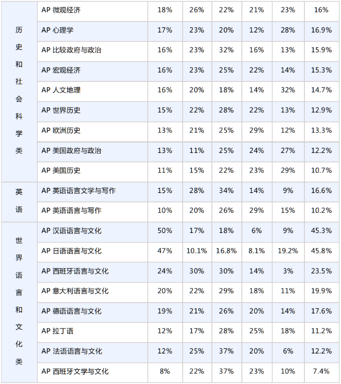 2023年AP考试38门科目5分率一览表！