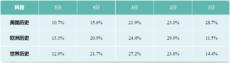 AP历史考试考什么？拿5分难吗？