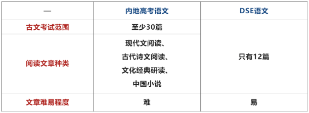 DSE中文和高考语文有什么区别？