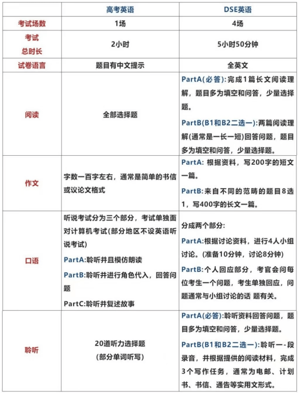 DSE英语考试和高考英语有什么不同？