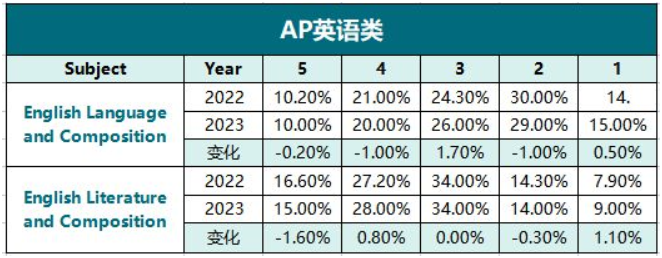 2023年AP考试5分率汇总！AP考试也越来越卷了？