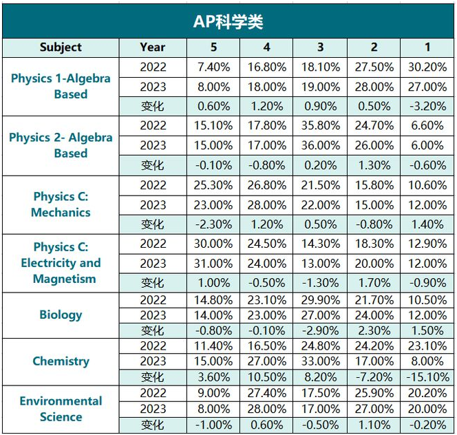 2023年AP考试5分率汇总！AP考试也越来越卷了？