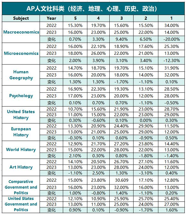 2023年AP考试5分率汇总！AP考试也越来越卷了？