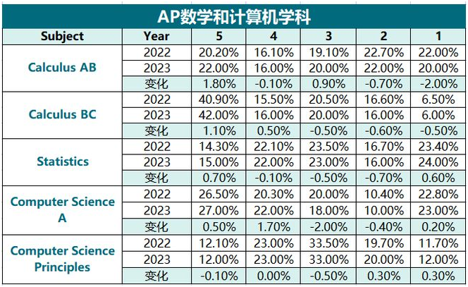 2023年AP考试5分率汇总！AP考试也越来越卷了？