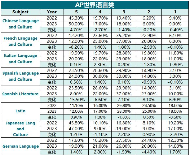 2023年AP考试5分率汇总！AP考试也越来越卷了？