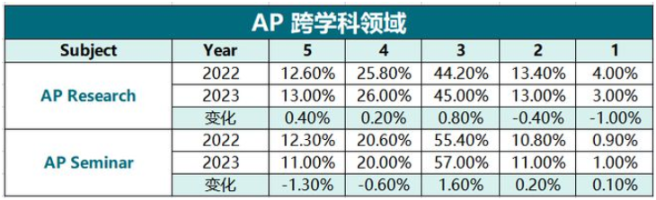 2023年AP考试5分率汇总！AP考试也越来越卷了？