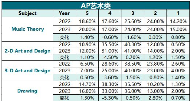 2023年AP考试5分率汇总！AP考试也越来越卷了？