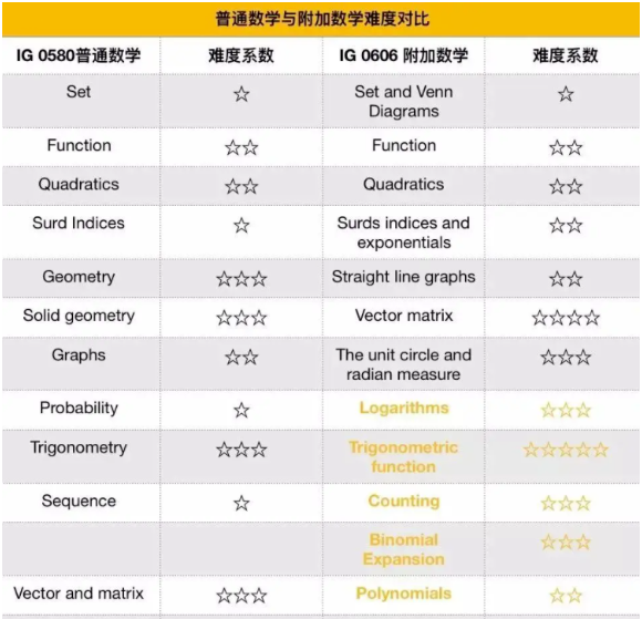 IGCSE数学课程内容有哪些？IGCSE数学怎么拿A*？