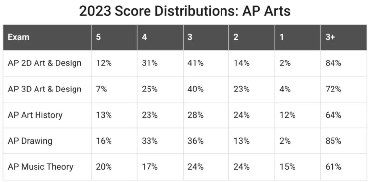 2023年AP考试各科成绩5分率一览表！