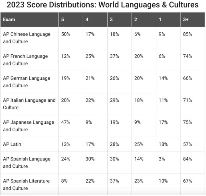 2023年AP考试各科成绩5分率一览表！