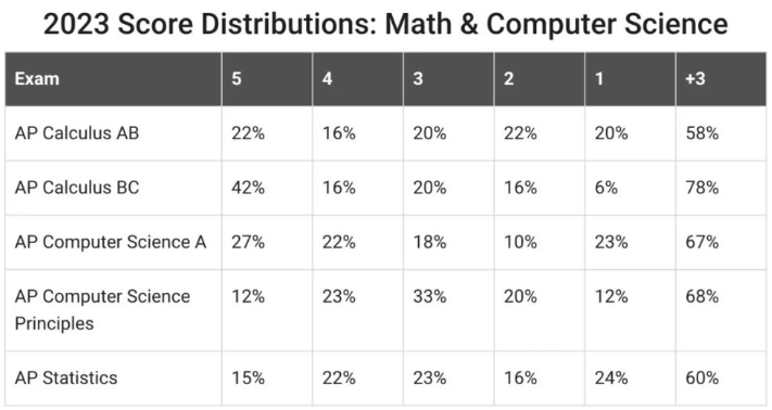 2023年AP考试各科成绩5分率一览表！